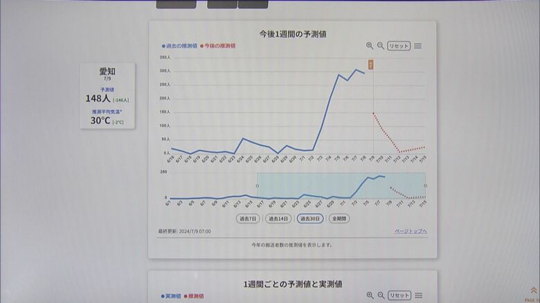 危険度を“見える化”…『熱中症搬送者数予測サイト』公開 約14万件の患者データと天気予報等からリスクを予測｜FNNプライムオンライン
