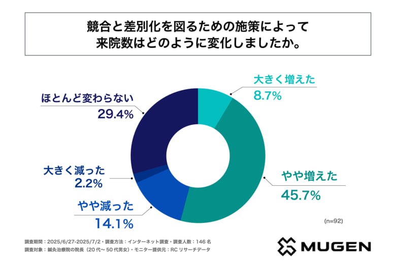 競合と差別化を図るために何らかの施策を打っている鍼灸治療院の半数以上が、施策によって来院数が増えている!MUGEN BIONIC株式会社が「鍼灸治療院の差別化戦略」に関する調査を実施!