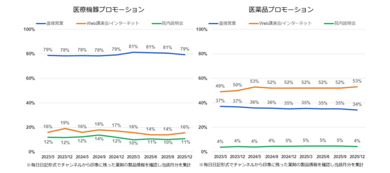 医師の印象に残った医療機器メーカーや医療機器は？