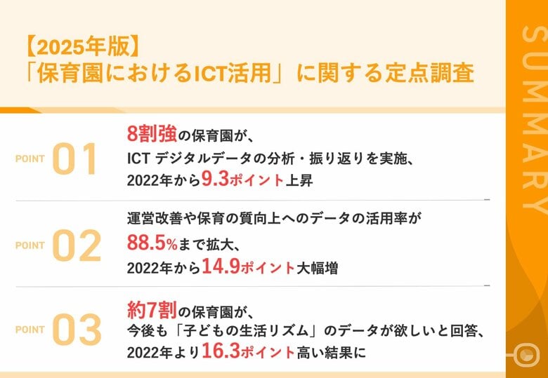 【ICT活用は2022年から進展した?】約9割の保育園が、ICTデータを「運営改善や保育の質向上」に活用、2022年より14.9ポイント上昇