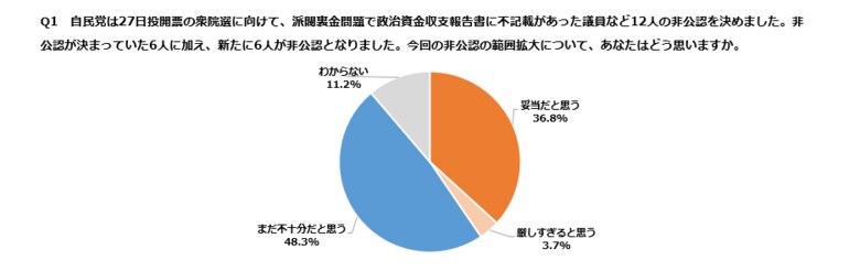 自民党、衆院選で12人非公認「不十分」48%