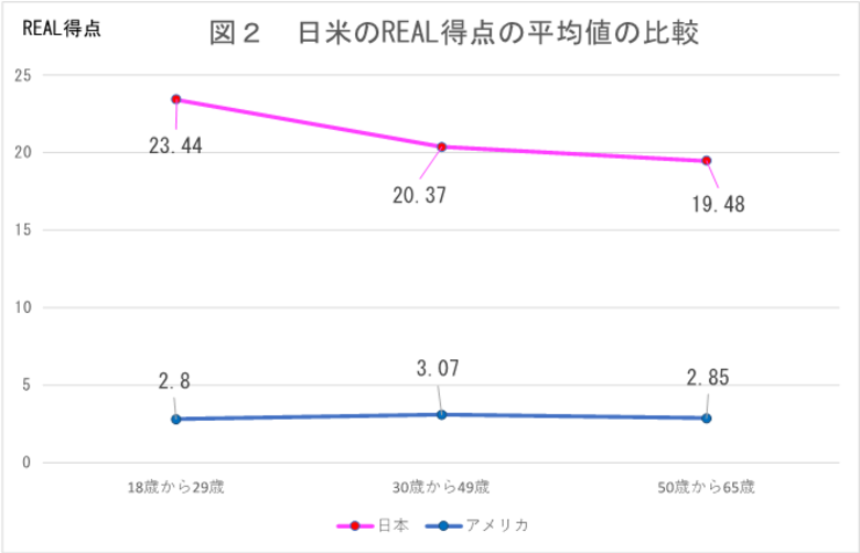 性犯罪に対する偏見「レイプ神話」の受容度を測定する日本語版尺度を開発~日米および世代における受容度の違いを比較検証~