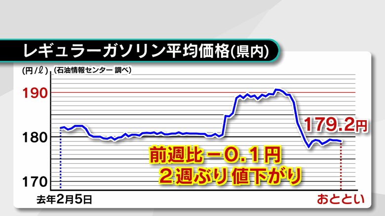「ガソリン価格非表示」多い大分県　県がスタンドの価格表示板の設置補助へ　表示率は4割届かず｜FNNプライムオンライン