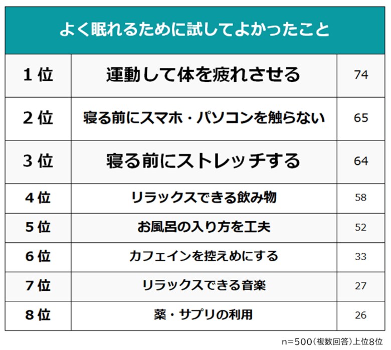 【社会人に聞いた!なかなか眠れないときにすることランキング】500人アンケート調査