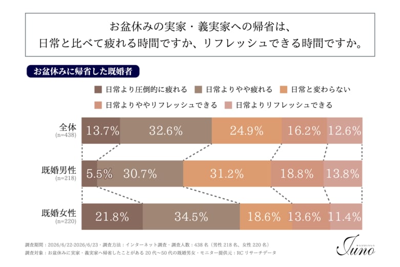 お盆休みの帰省が「日常より疲れると感じる」と回答した既婚男女の割合は、男性が3割強、女性は55%以上