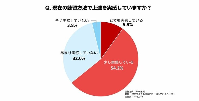 「楽天GORA」、「ゴルフの練習に関するアンケート調査」結果を発表