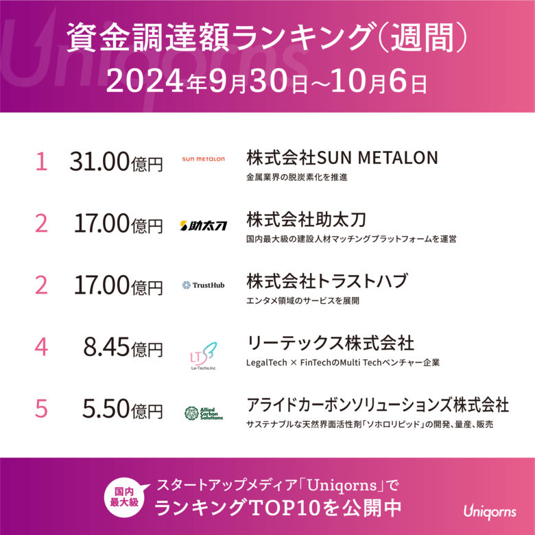 「金属業界の脱炭素スタートアップ」「建設人材スタートアップ」が上位ランクイン!国内スタートアップ最新情報(週刊資金調達ランキング)