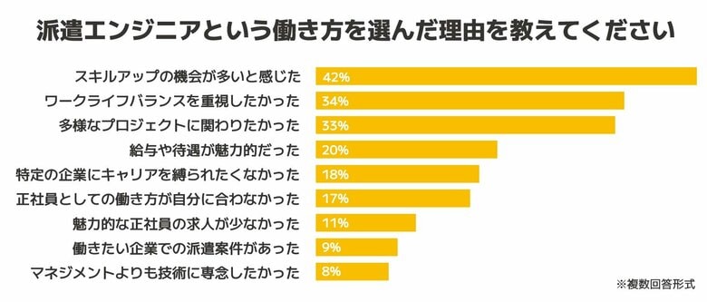 「高時給」「テレワーク」「正社員登用」は重視されない?派遣エンジニアが語る、仕事選びの本音とは?