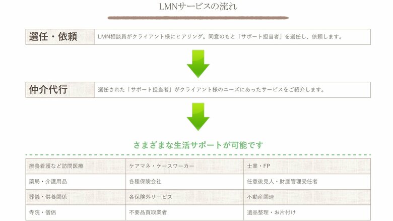 サービスの利用の流れ(LMN公式サイトより)