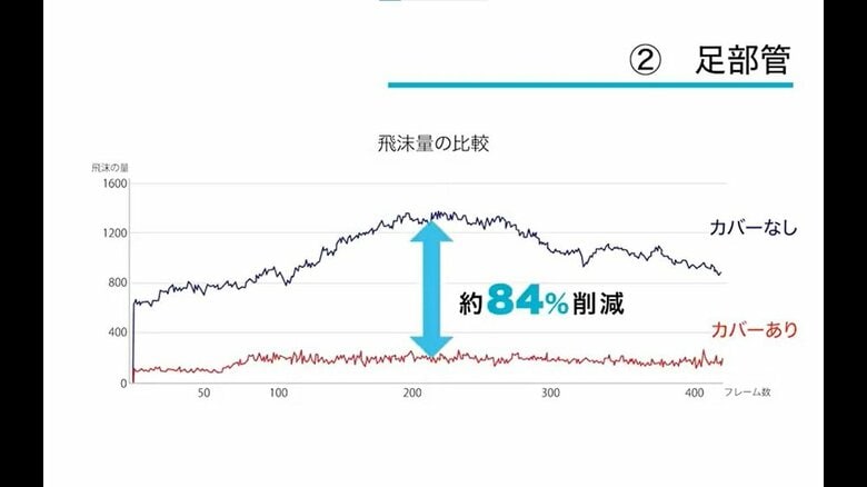 飛沫量の比較グラフ　足部管