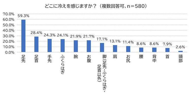 冷える箇所の1位は「足先」（提供：心と体サプライズ）