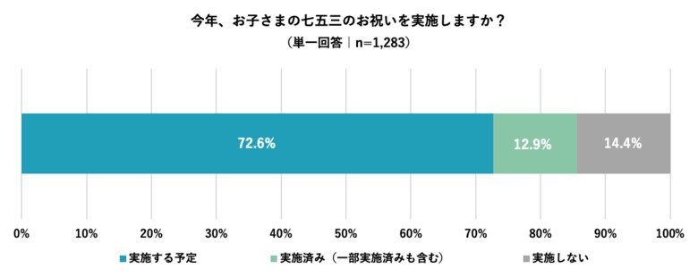 <今年の七五三事情を調査>66.7%が新型コロナの影響で「七五三の一部行事を自粛」