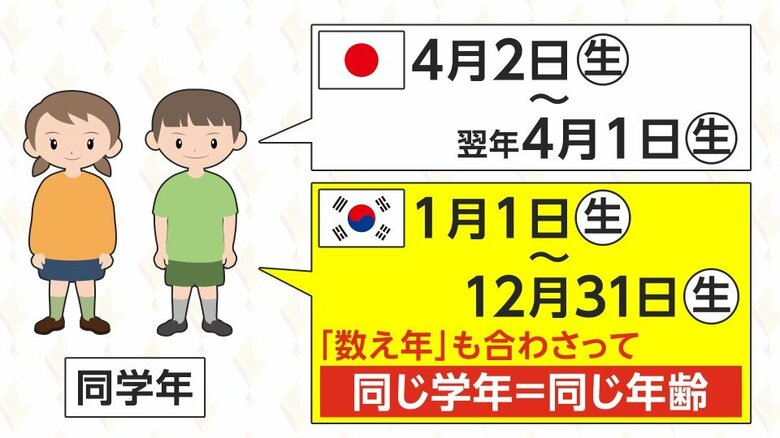 韓国では「同じ学年」＝「同じ年齢」だった