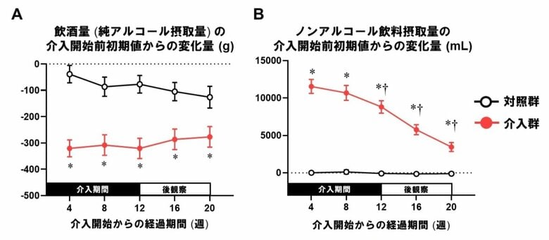 飲酒量とノンアル飲料の摂取量の推移（提供：吉本准教授）