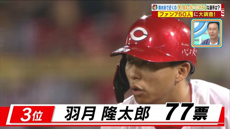 第3位　羽月隆太郎選手　（77票）