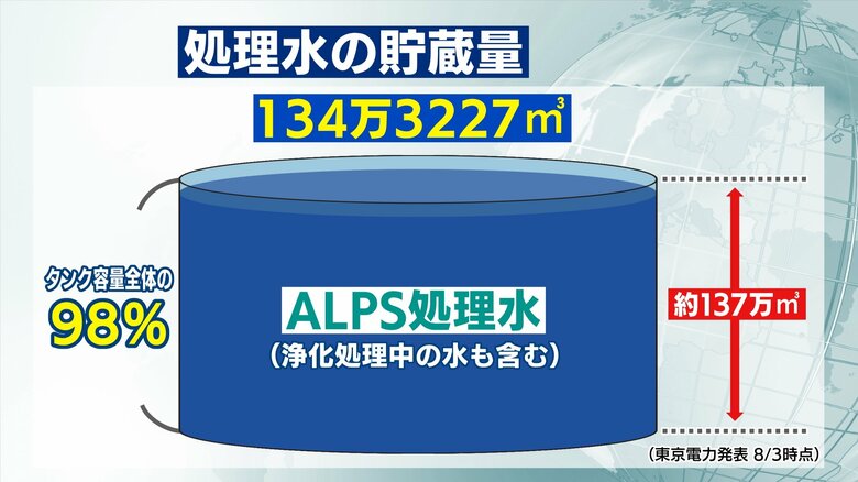 貯蔵できる量がギリギリの状態に