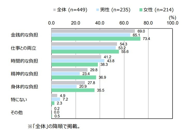 将来、子どもを持つうえでの障壁（提供：日本財団）