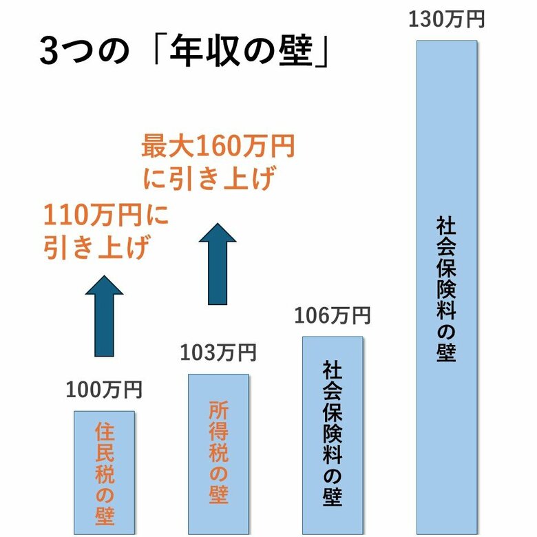 3つの「年収の壁」のイメージ（編集部作成）
