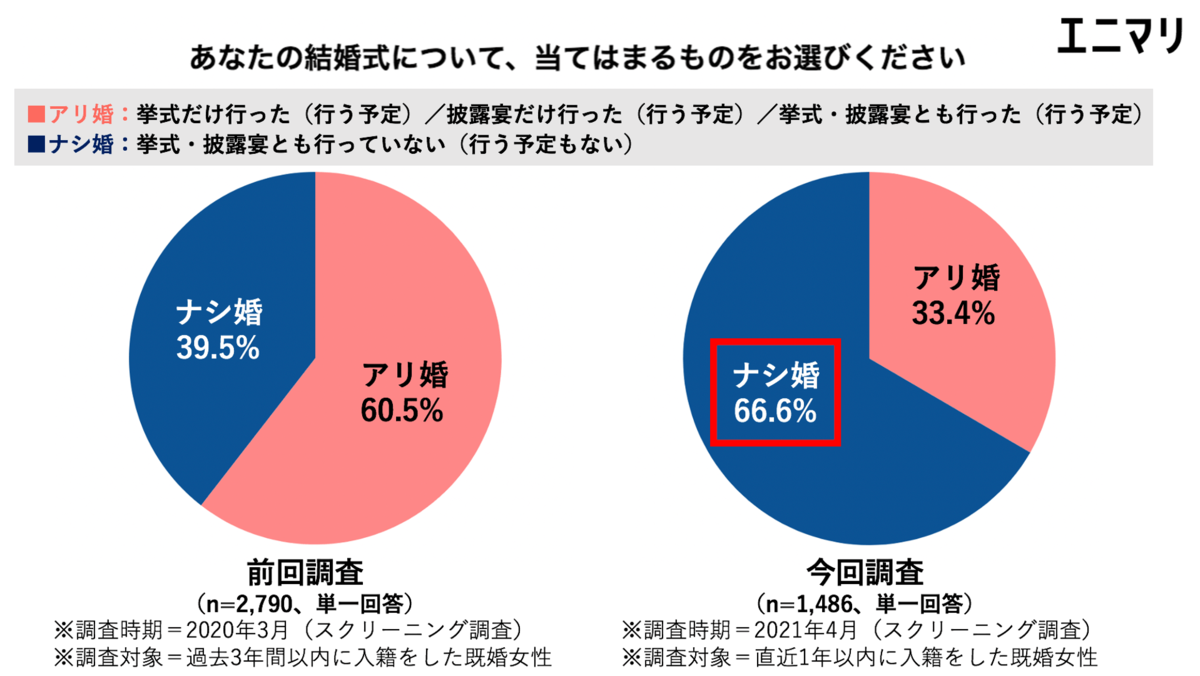 コロナ禍にみまわれた直近1年 入籍はしたが結婚式はしない人 が結婚において大切にしたいシーン第1位は 入籍日 婚姻届の提出