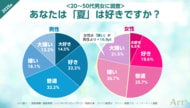 【7月22日は大暑】 <夏の不快感に関する調査> 女性の約半数が「夏が嫌い」と回答、男女・世代間で異なる“不快ポイント”とは?