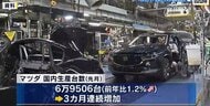 マツダ 10月の国内生産は３カ月連続の増加　欧米での販売好調が要因　国内では2カ月ぶりに販売減