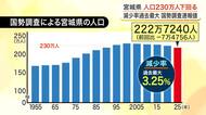 宮城県の人口が過去最大の減少率を記録し２３０万人下回る　最新の国勢調査速報値で仙台市宮城野区も初減少