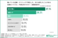 【店舗・クリニックの空調環境】営業・診療時間中の空調トラブル経験者は約9割！不調の第1位は「効きが悪い」、現場が業者に求める対応とは？