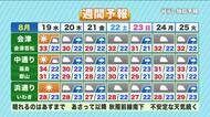【福島県・8月19日の天気】久々の夏空で昼は厳しい暑さ！台風続々発生？来週は波乱の予感