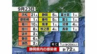 【静岡・新型コロナ】72人感染 工場クラスター105人に拡大