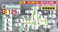 125人感染北海道…札幌は死者発表無しも新たに2つのクラスター