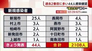 〈新型コロナ〉過去2番目に多い44人の感染発表 新潟市では“高止まり”続く…
