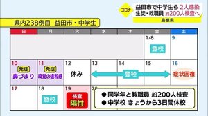 【続報】島根・益田市で新型コロナ2人の感染確認 1人は10代中学生 通う中学校で200人規模検査へ