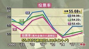 衆院選富山県内3選挙区…自民独占 維新が比例復活 投票率は前回を1.68ポイント上回る