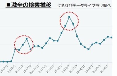 夏の暑さを吹き飛ばす!約7割が夏になると激辛料理を食べたくなると回答 激辛料理に関する調査レポート