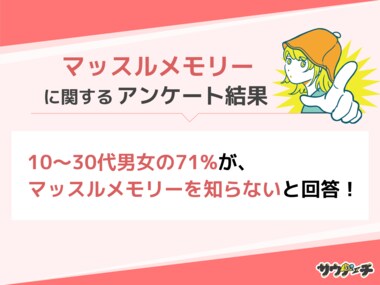 10~30代男女の71%が、マッスルメモリーを知らないと回答【マッスルメモリーについてのアンケート】