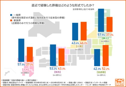 【地域別の葬儀文化】都市部と地方では葬儀形式や費用に差異が出る結果に