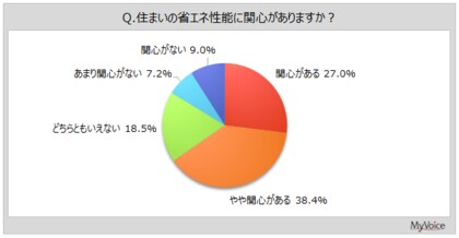 【省エネ住宅に関する調査】住まいの省エネ性能に関心がある人は約65%。新築建築物の省エネ基準適合義務化の認知率は3割弱