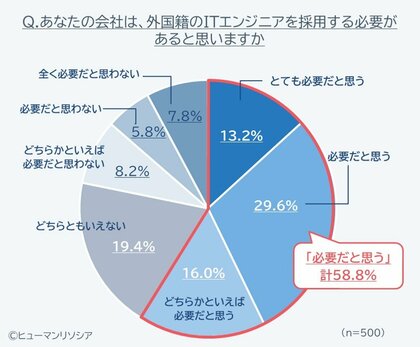 海外IT人材の採用、約6割の企業が「必要」と回答、大企業の約9割が採用に「前向き」と海外人材活用は現実的な選択肢に