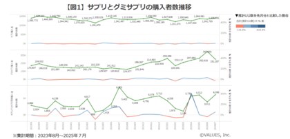 【調査リリース】グミサプリの購入者・関心層が急増。なぜグミサプリが選ばれる? サプリ/グミサプリ飲用者の実態調査レポート
