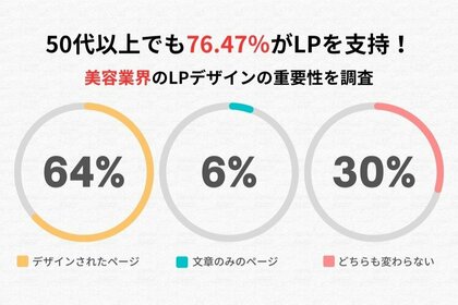 50代以上でも76.47%がデザインページを選択!美容業界のLPデザインの重要性を調査