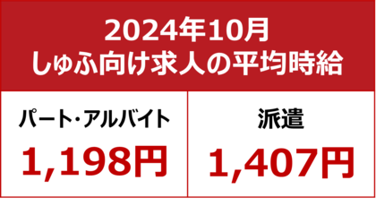 【2024年10月しゅふ求人の平均時給】パート・アルバイト:『1,198円』、派遣:『1,407円』/パート時給過去最高!今年6度目