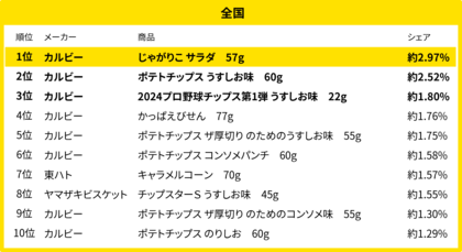 190万人のレシートデータから見る「買い物動向」調査 5月、全国・地方別のスナック菓子売れ筋ランキング