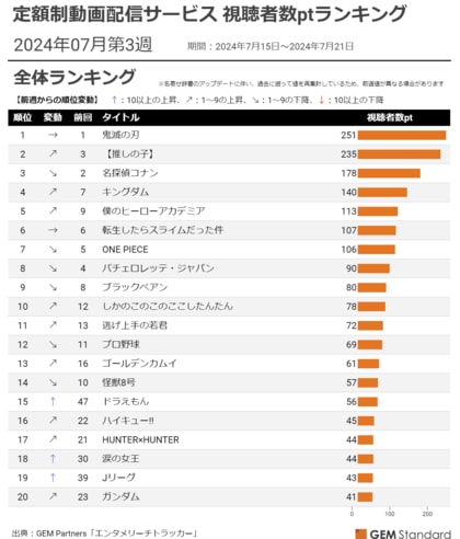 『しかのこ』初の TOP10 入り、『ゴールデンカムイ』映画もアニメも好調~定額制動画配信サービス 視聴者数ptランキング(2024年7月第3週)【GEM Partners】