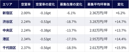 【資料公開】都心5区 中小規模オフィス市況レポート 2026年8月号渋谷区の中小規模オフィス、募集在庫が1年で18.7%減 ― 都心5区で最大の減少幅