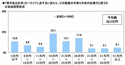 2025年 20歳のカーライフ意識調査 ~車購入の予算上限は平均202.9万円、カーライフに必要だと思う手取り月収はいくら? ほか(第2弾)