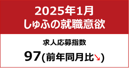 【しゅふの就職意欲調査 2025年1月】しゅふ求人の応募指数97/応募数、前月から1.5倍増