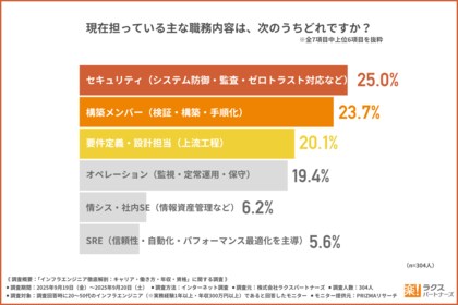 【インフラエンジニア304人調査】“資格取得×多領域スキル”がキャリアを左右する実態