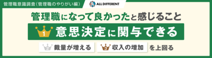 “管理職になって良かった”と感じること、1位「意思決定に関与できる」、2位「裁量が増える」。3位の「収入の増化」を上回る