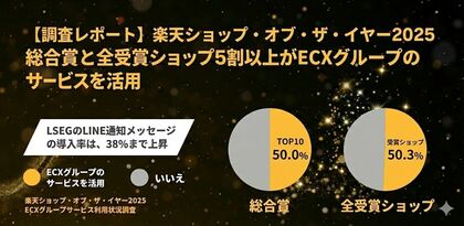 【調査レポート】楽天ショップ・オブ・ザ・イヤー2025 総合賞と全受賞ショップ5割以上がECXグループのサービスを活用