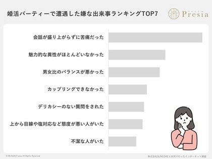 婚活パーティーでの結婚率はわずか5.2％。「出会い」の質を求める男女が「結婚相談所」へ流れる理由とは？【婚活パーティーの実態調査レポート2026】